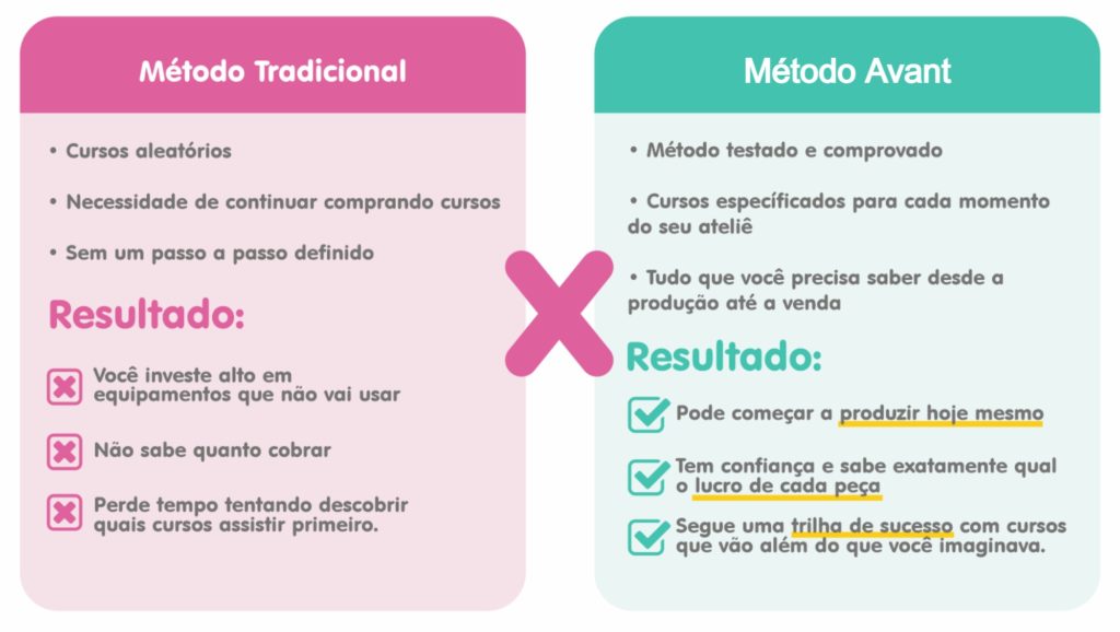 Enquanto em outros métodos você estuda métodos aleatórios, no método Avant você estuda um método testado e comprovado